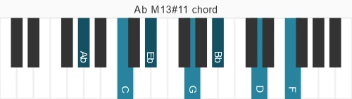 Piano voicing of chord Ab M13#11